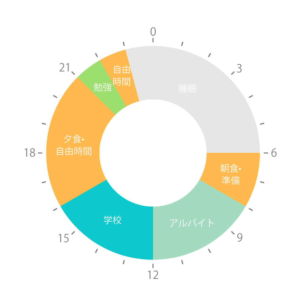 図：1日の流れ