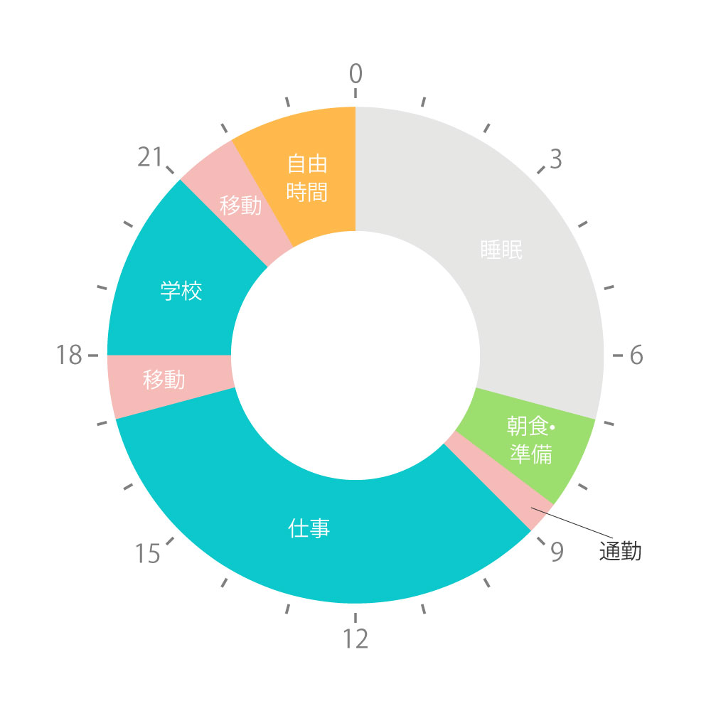 図：1日の流れ