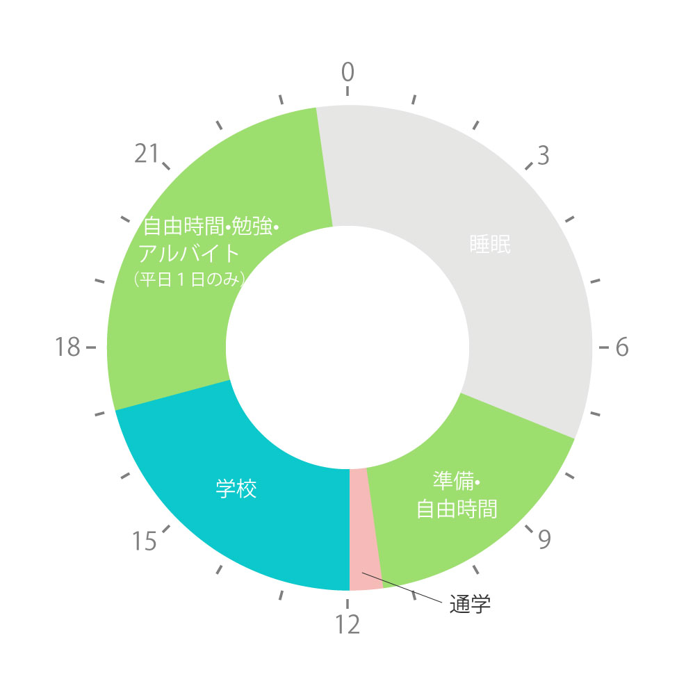 図：1日の流れ