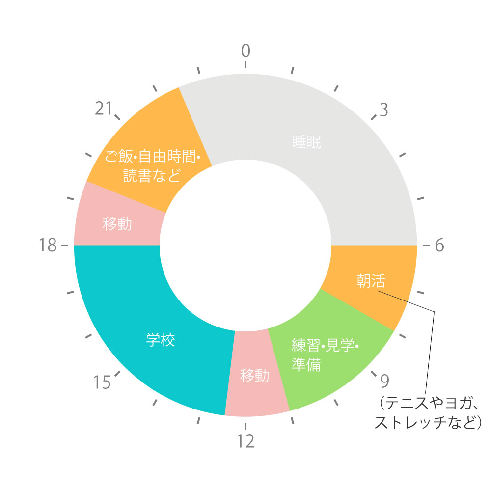 図：1日の流れ